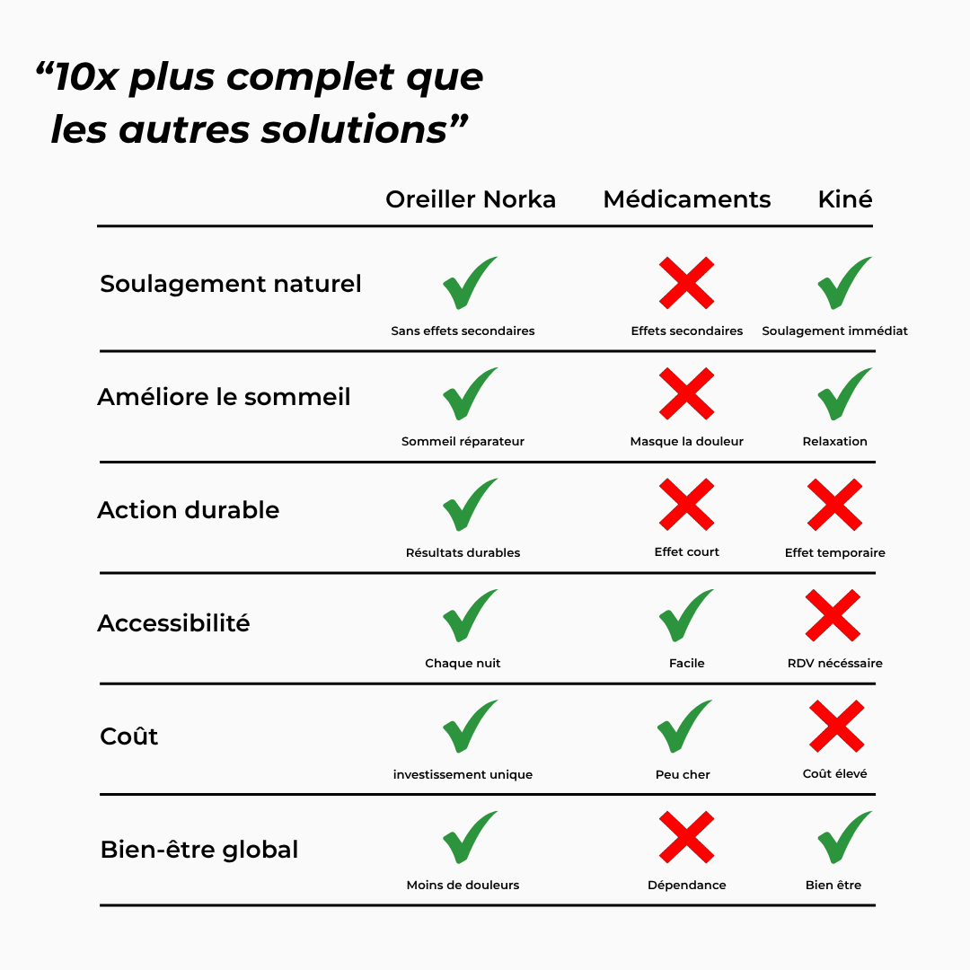 Oreiller Cervical Norka